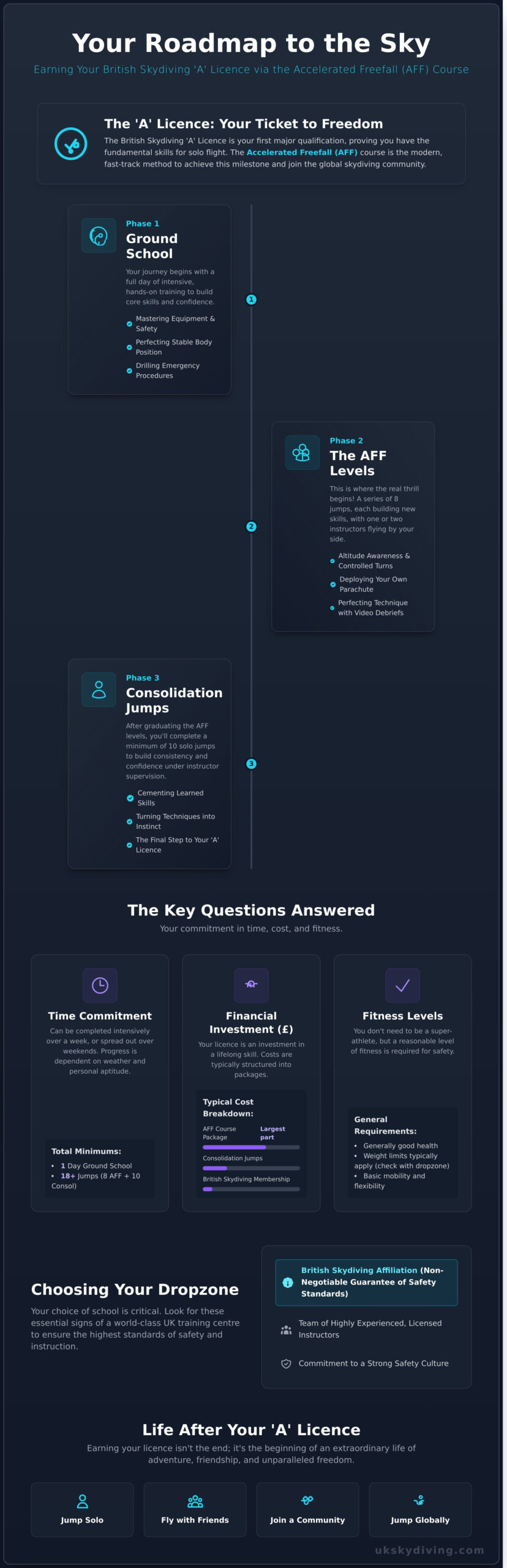 Learn to Skydive in the UK: Your Complete Guide to Solo Freefall - Infographic