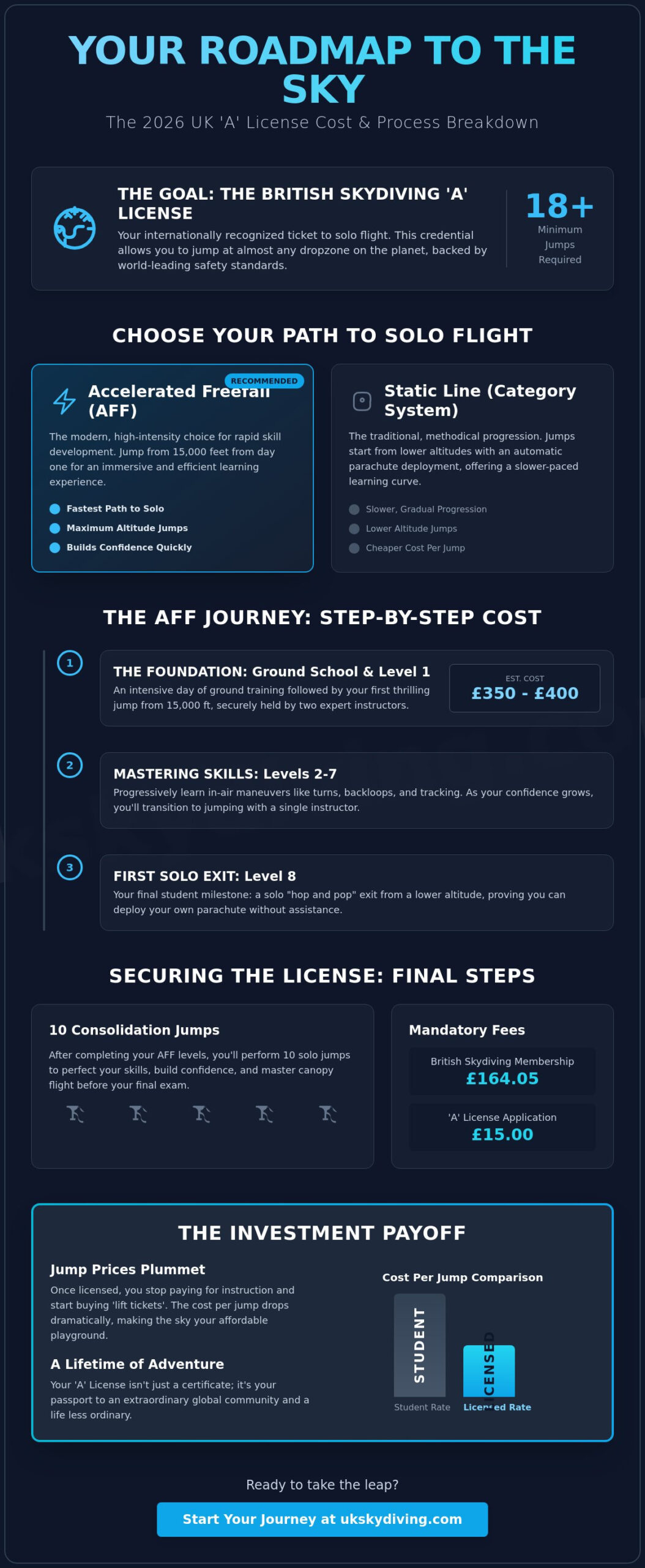 Cost to Become a Licensed Skydiver UK: The Ultimate 2026 Price Guide