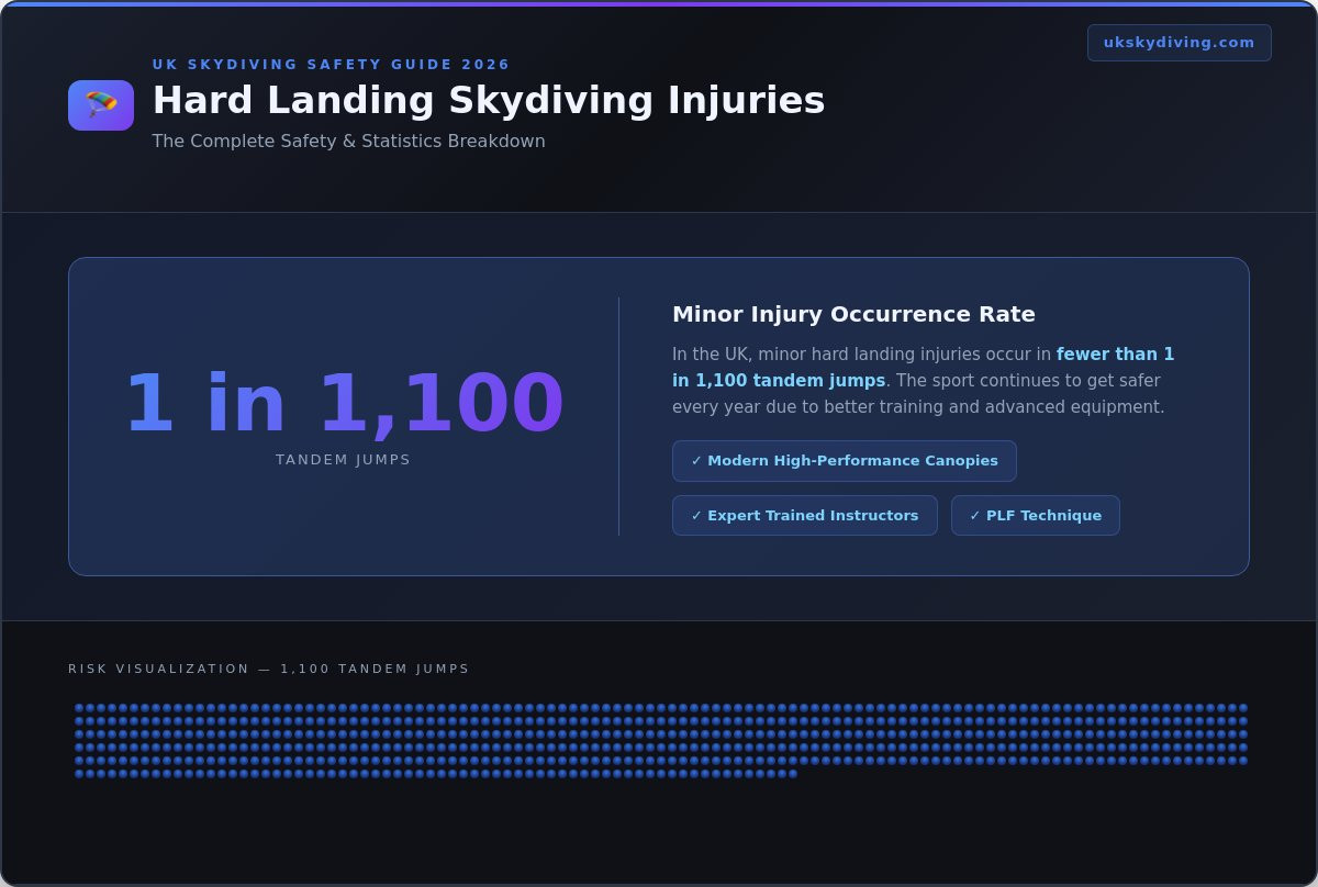 Hard Landing Skydiving Injuries: Risks, Prevention, and Reality
