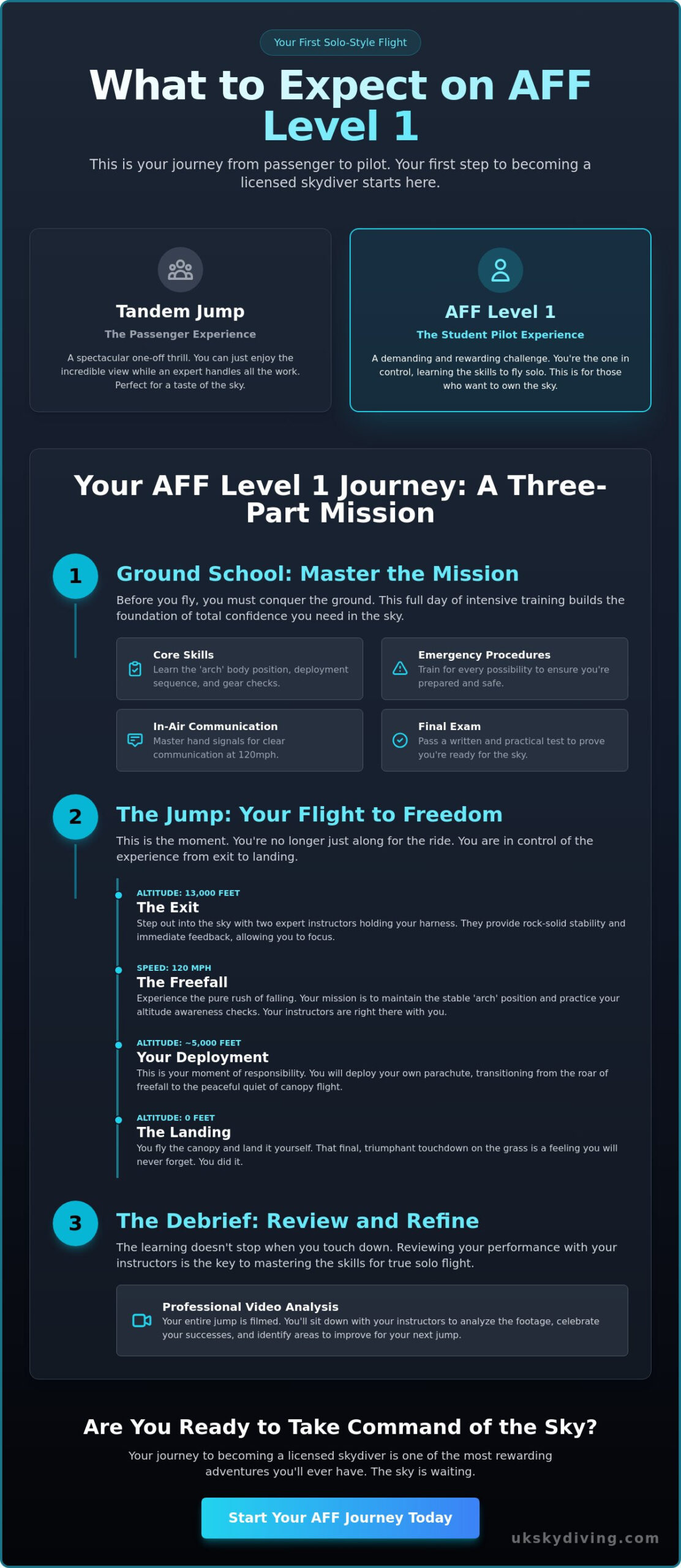 What to Expect on AFF Level 1: Your First Step to Solo Skydiving in 2026