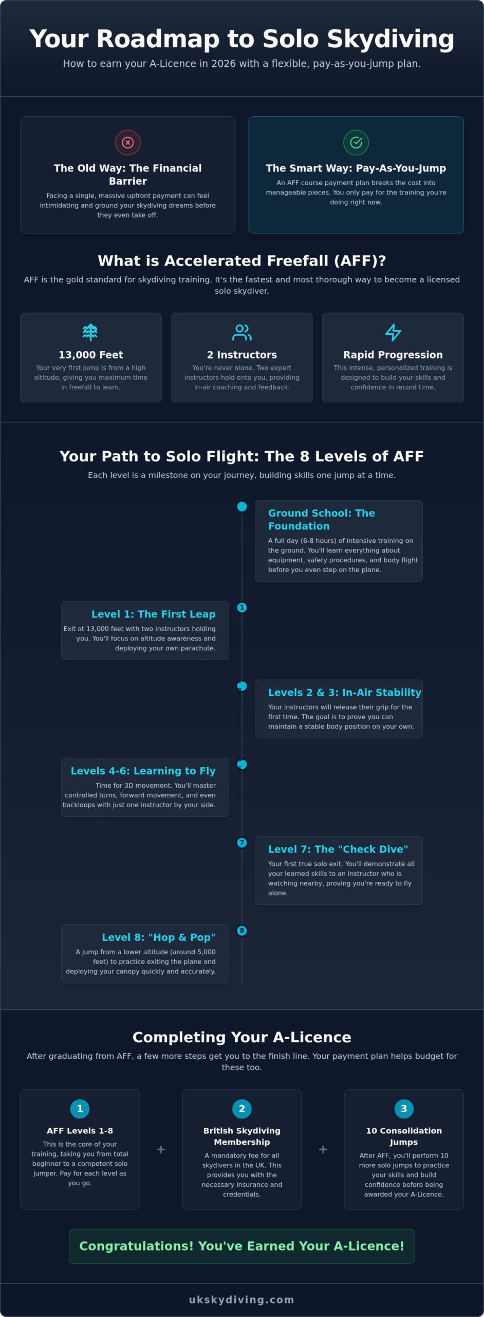 AFF Course Payment Plan: How to Fund Your Solo Skydiving Journey in 2026