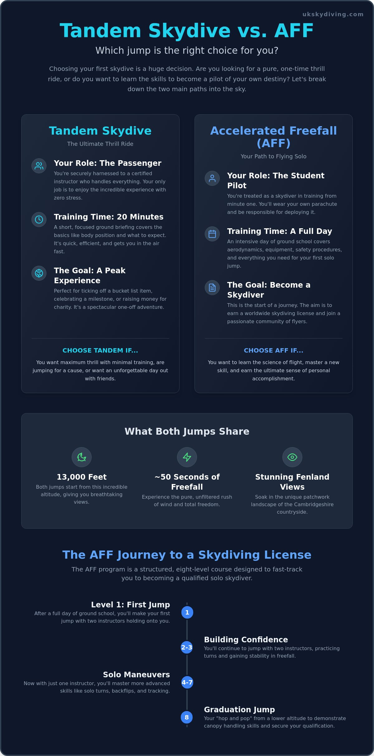 Tandem Skydive vs AFF: Choosing Your First Leap in 2026