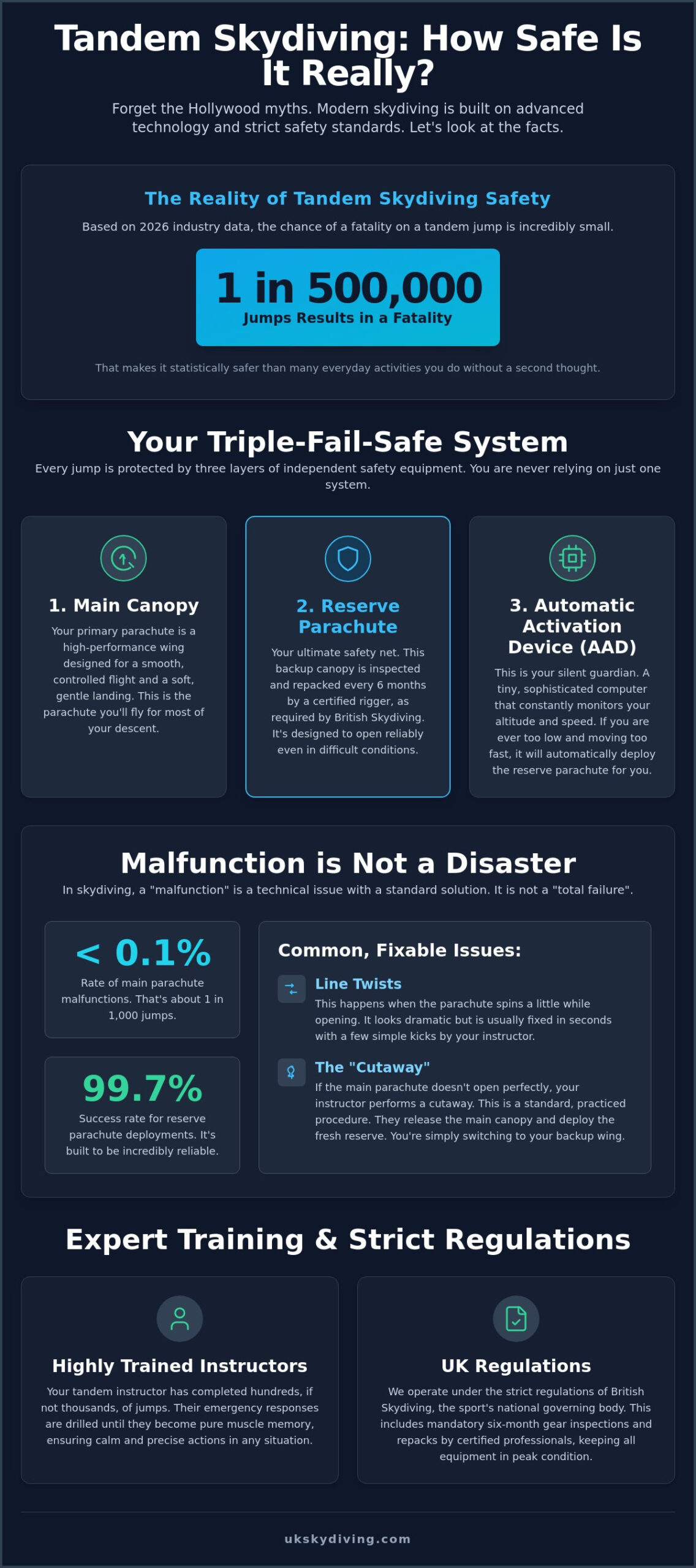 Skydiving Parachute Failure: The Facts About Safety and Backup Systems