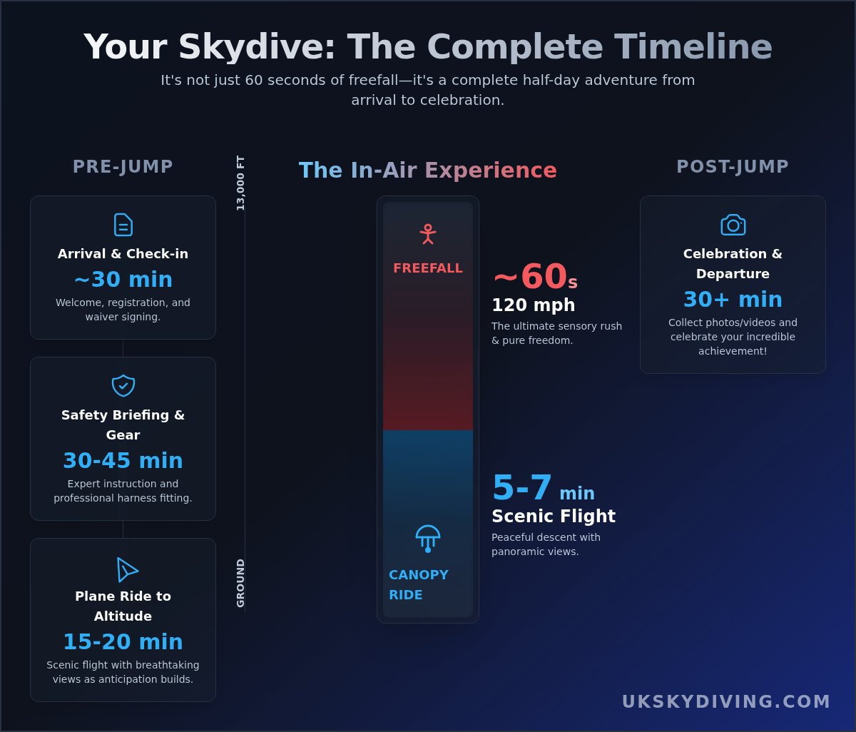 How Long Does a Skydive *Really* Last? A Full Timeline