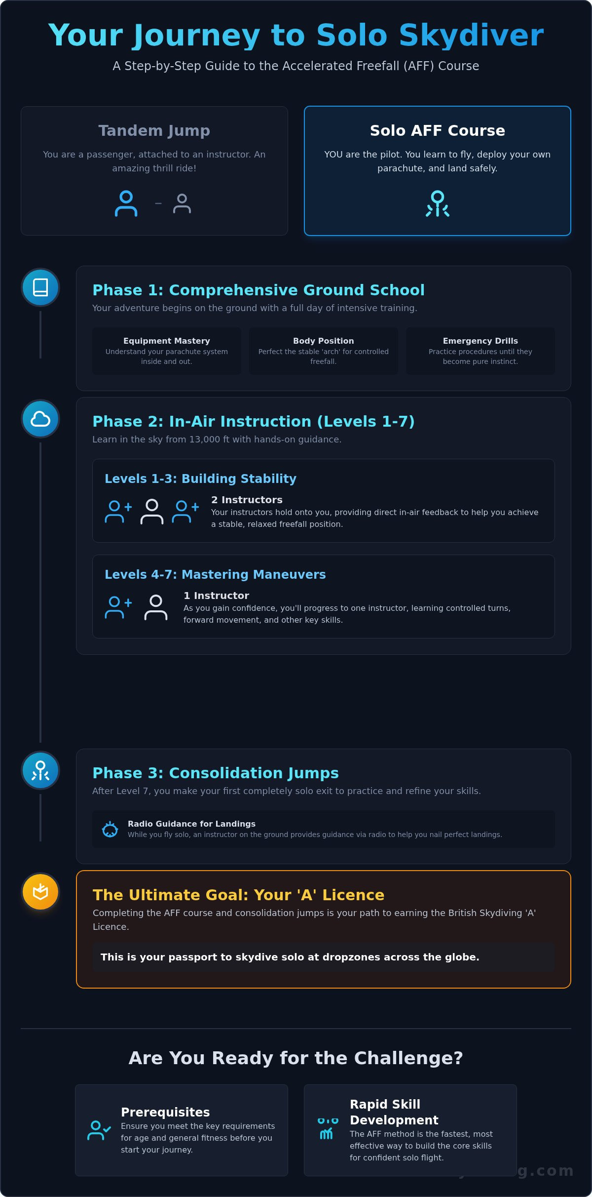 Solo Skydiving Course: Your Ultimate Guide to Jumping Alone