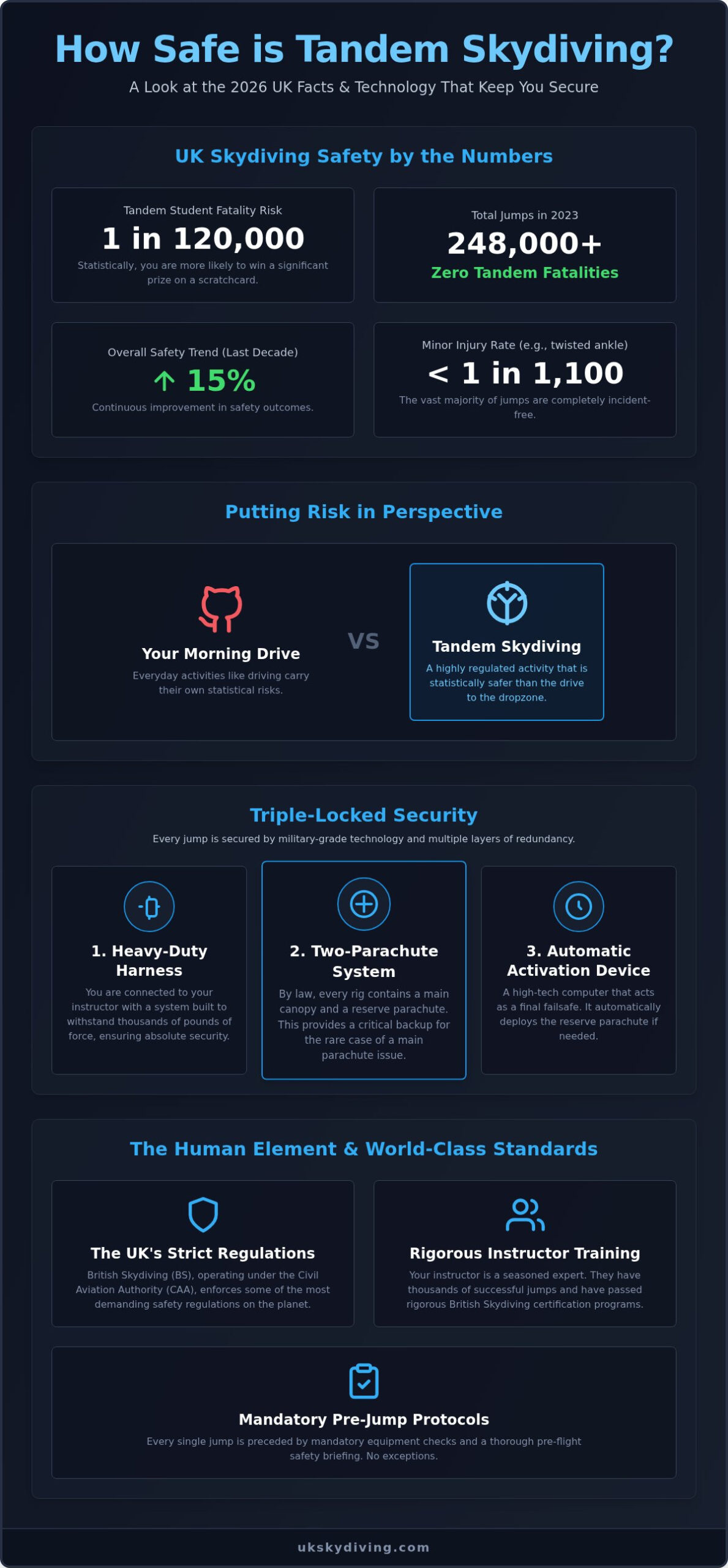 How Safe is Tandem Skydiving? The Honest 2026 Facts and Statistics