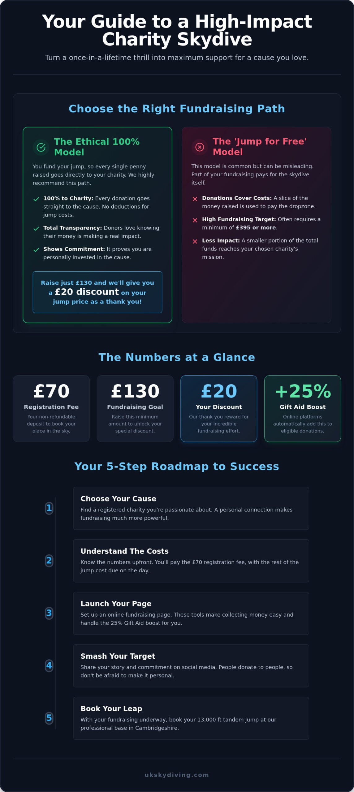 How to Set Up a Charity Skydive: The Ultimate 2026 Fundraising Guide