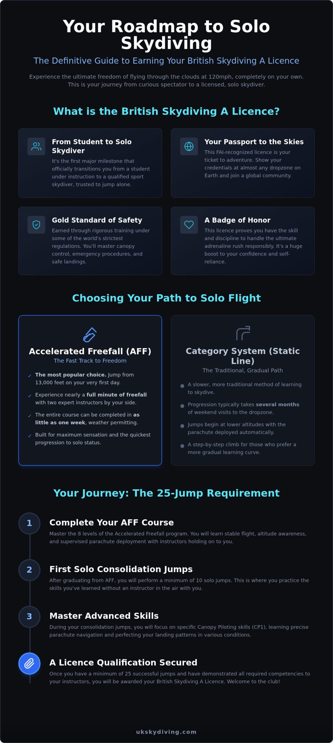 British Skydiving A Licence: Your Complete Guide to Solo Freedom in 2026