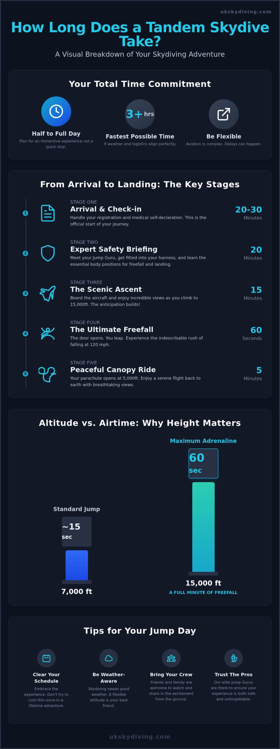 How Long Does a Tandem Skydive Take? Your 2026 London Jump Guide